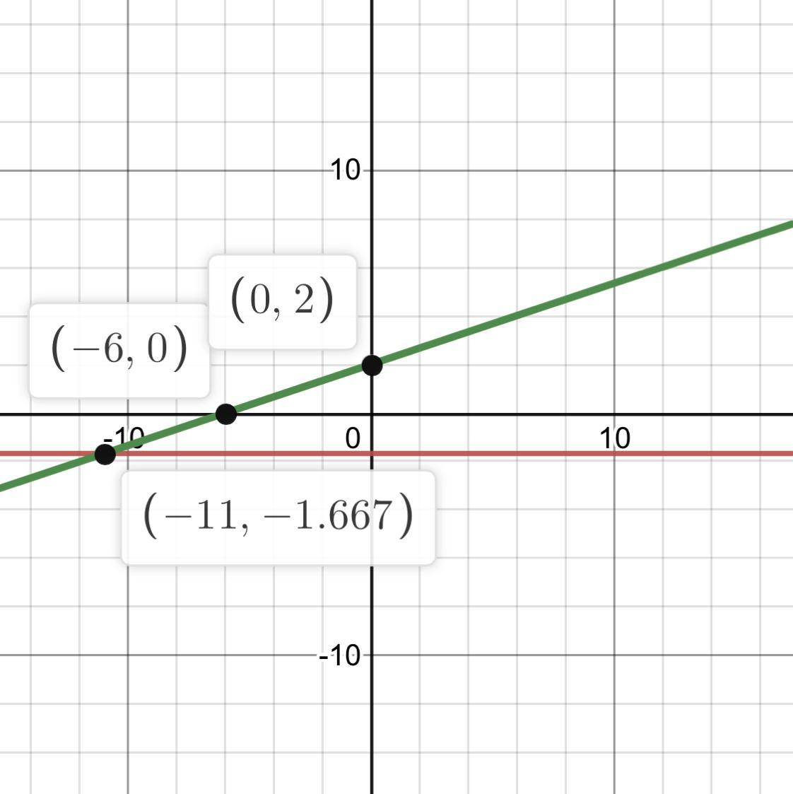 📈please tell me where to plot the points and what the solution will be