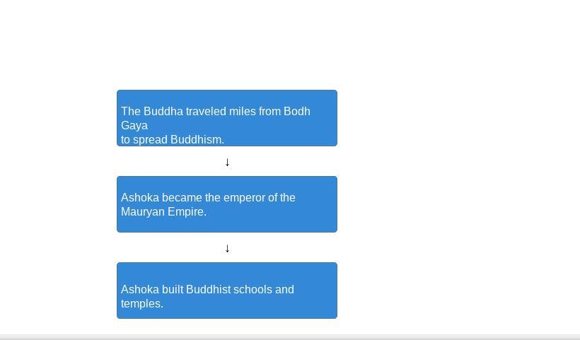 Arrange these events related to the spread of Buddhism in the order in