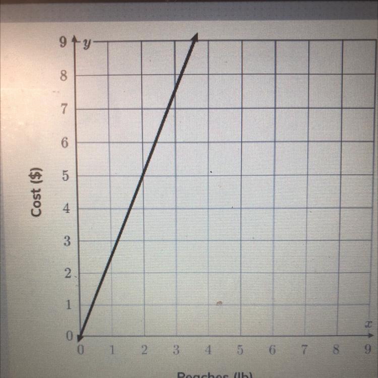 The graph shows the relationship between the amount of peaches in