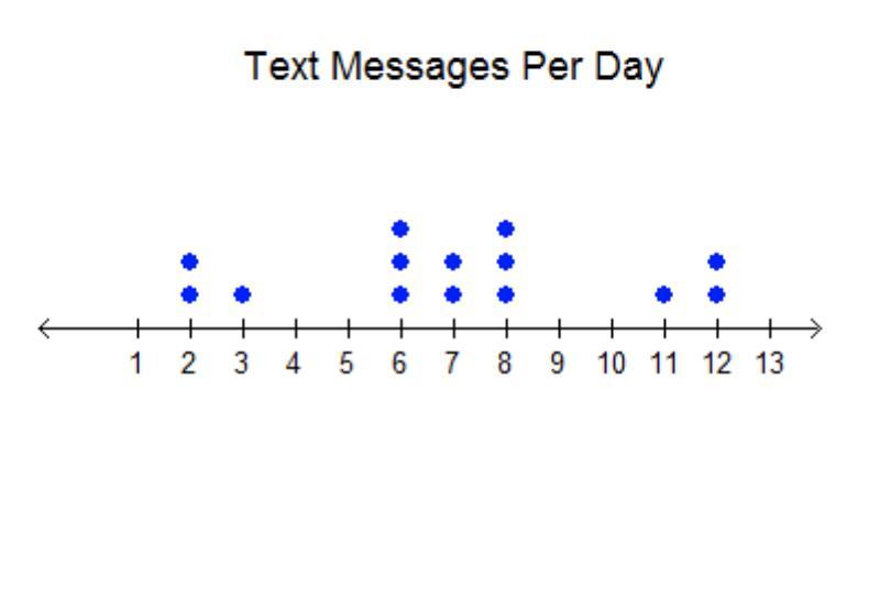 The number of text messages that Reza sent each day so far in this