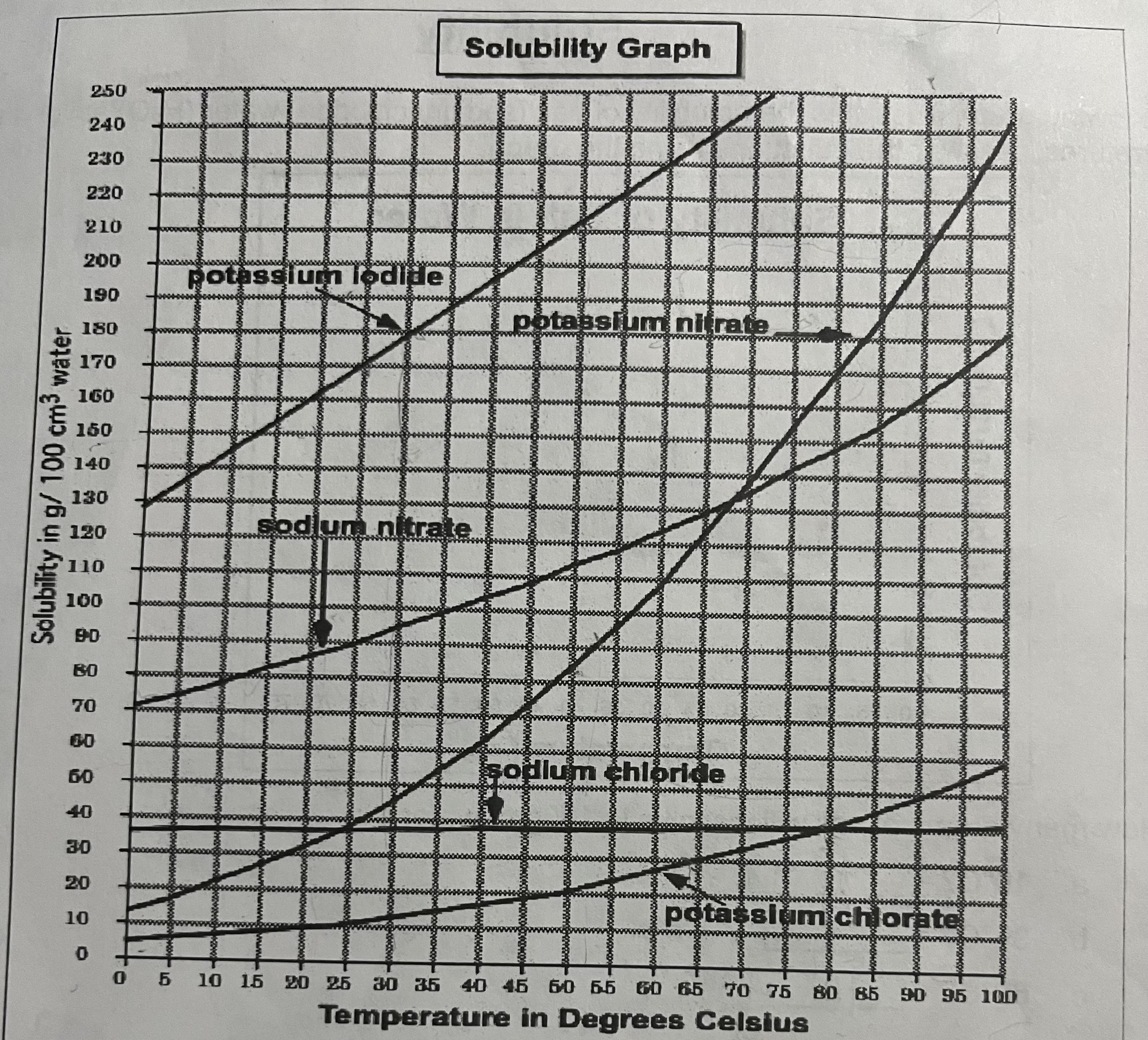 1. What is the solubility of potassium nitrate at 90°C. 2. What is the