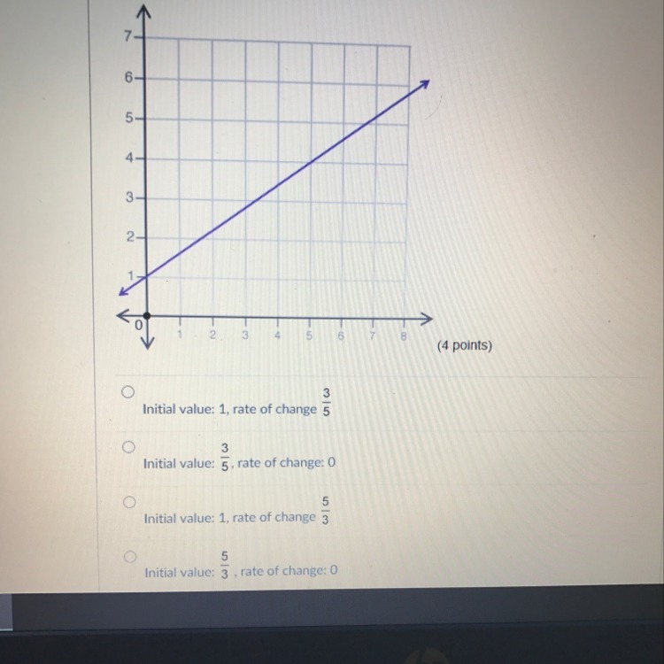 Identify the initial value and rate of change for the graph shown