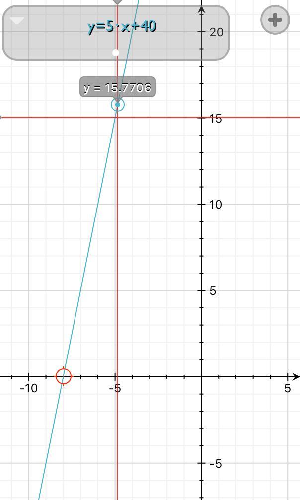 f(x)=5x+40 what is f(x) when x=5?