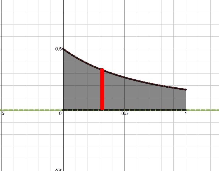 Find the volume of the resulting solid if the region under the curve y