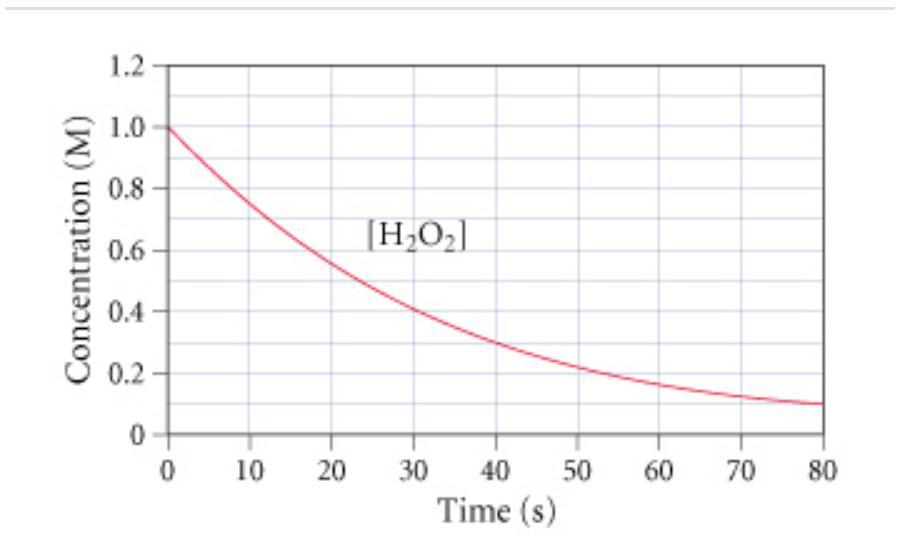 Consider the following reaction 2H2O2(aq)→2H2O(l)+O2(g) The graph