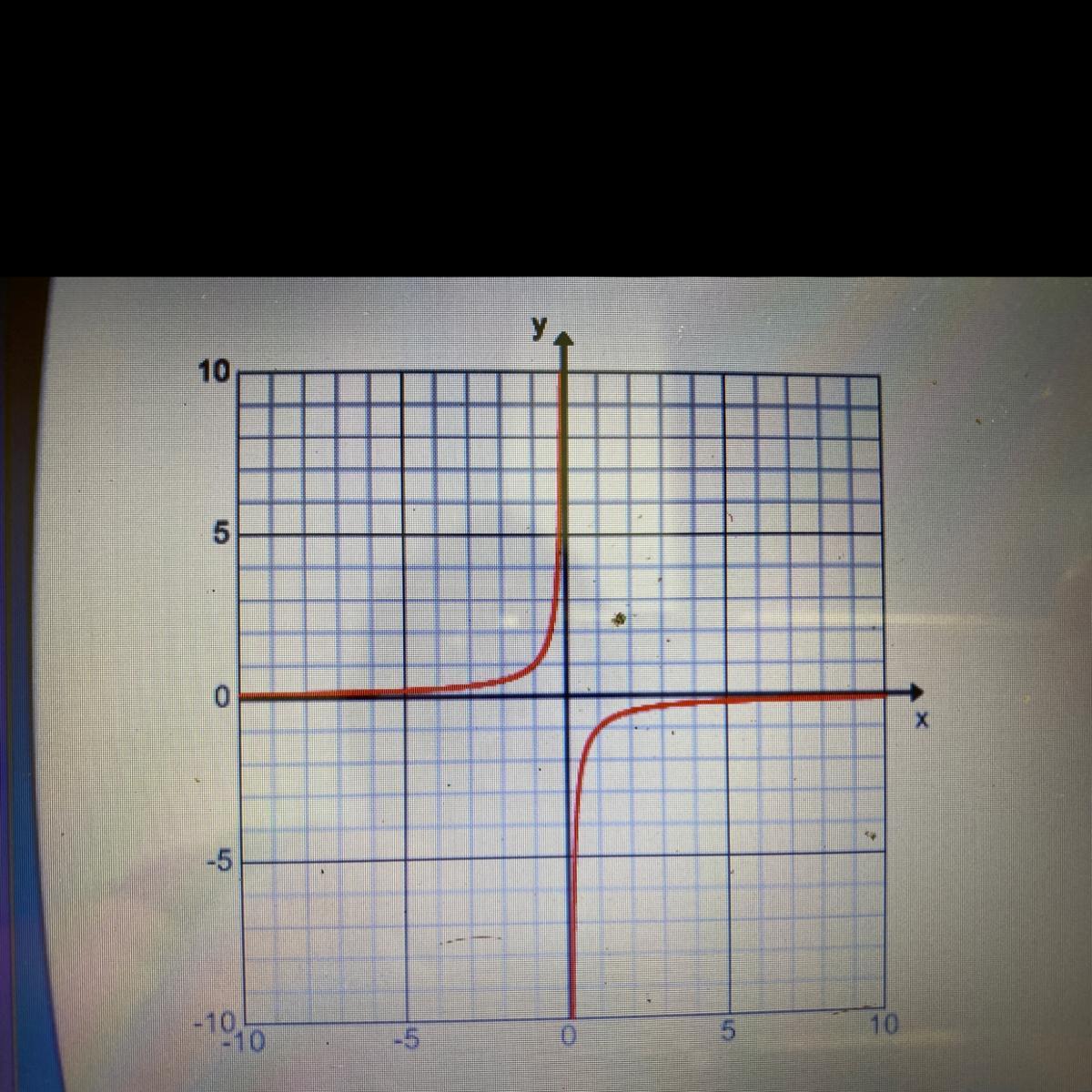 Which of the following are the equations for the parent function and