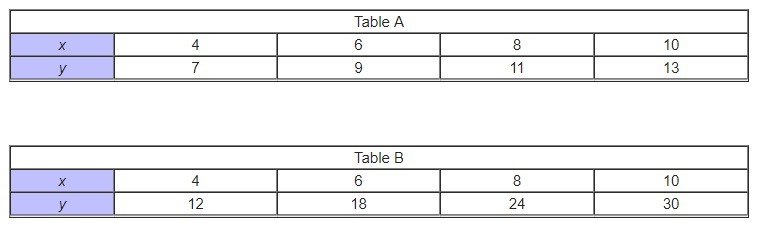 Which Table Represents A Direct Variation? Table A Table B Table C Table D - Brainly.com
