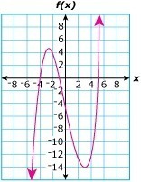 What Is (Are) The X-Intercepts Of The Function Graphed Above? - Brainly.com