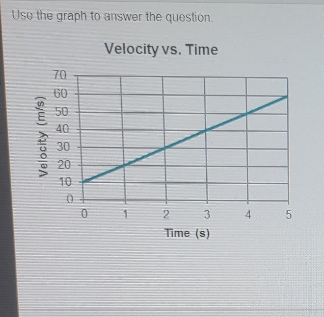 📐Calculating Displacement from the Area under a Curve Try Use the graph