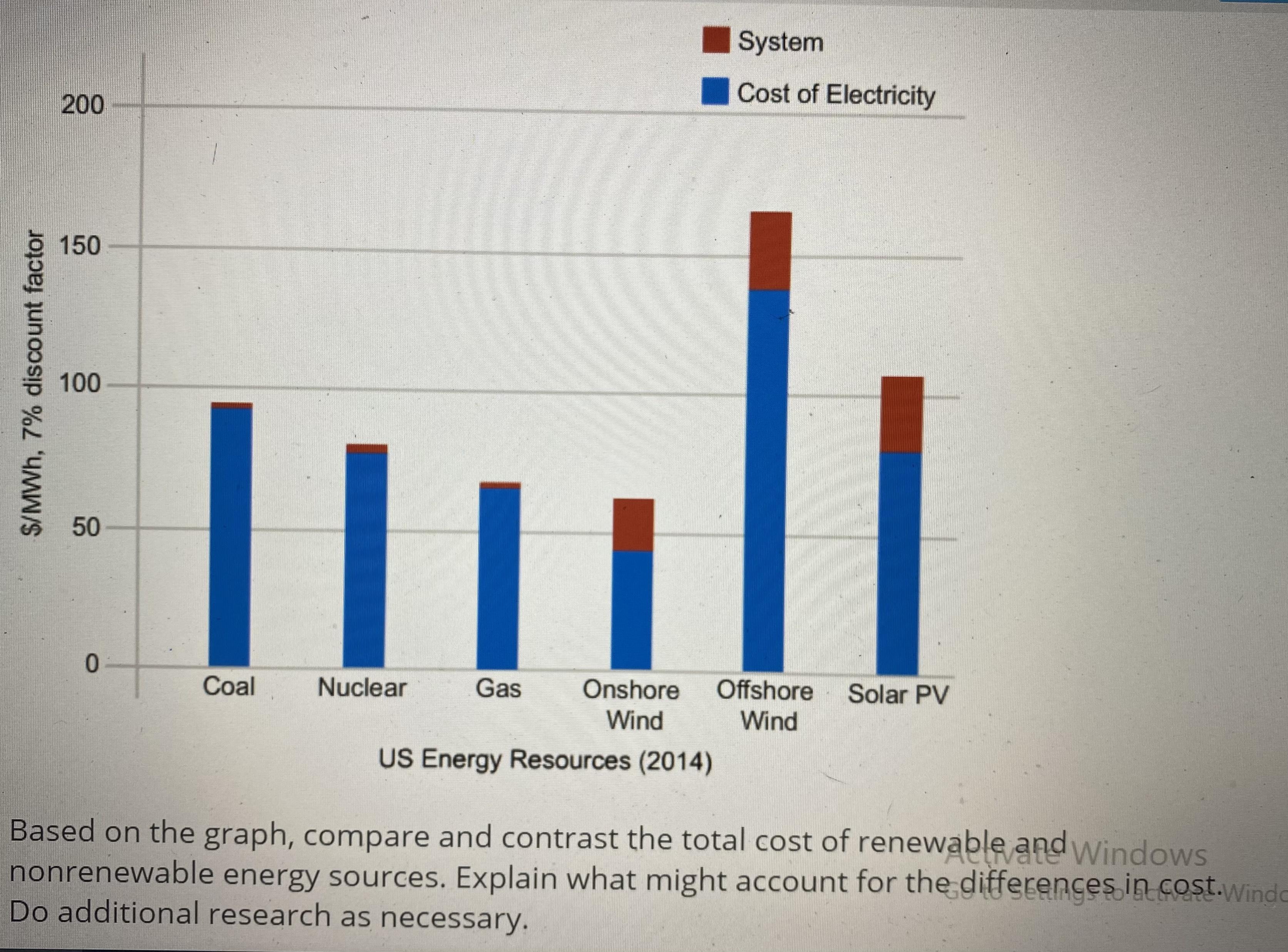 based on the graph compare and contrast the total cost of renewable and