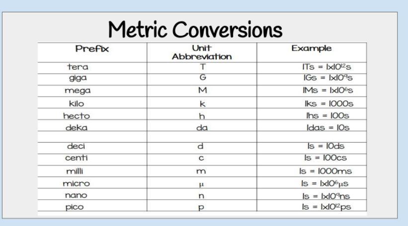 *100 POINTS Metric-metric conversions- dimensional analysis Slove each