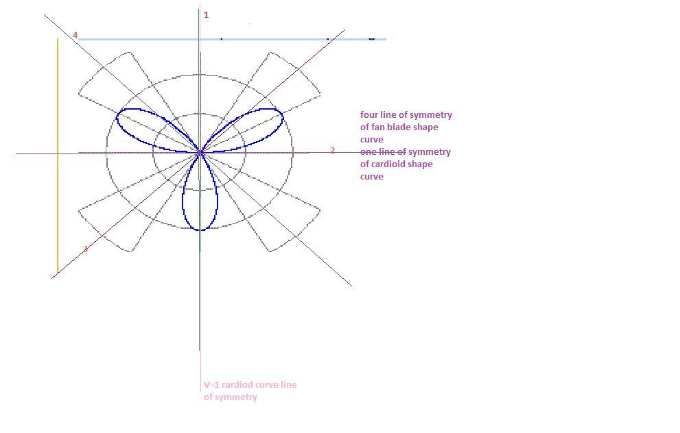 Which Features Are Present In This Polar Graph? A. Symmetry About The Line B. Symmetry About The - Brainly.com