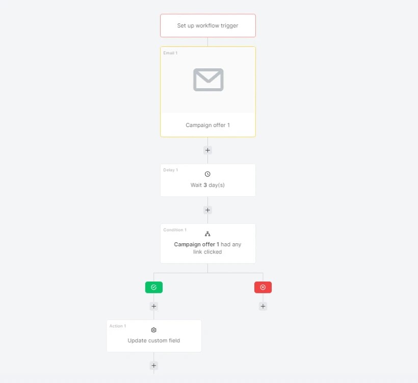 GetResponse vs Mailerlite quale scegliere per l'email marketing?