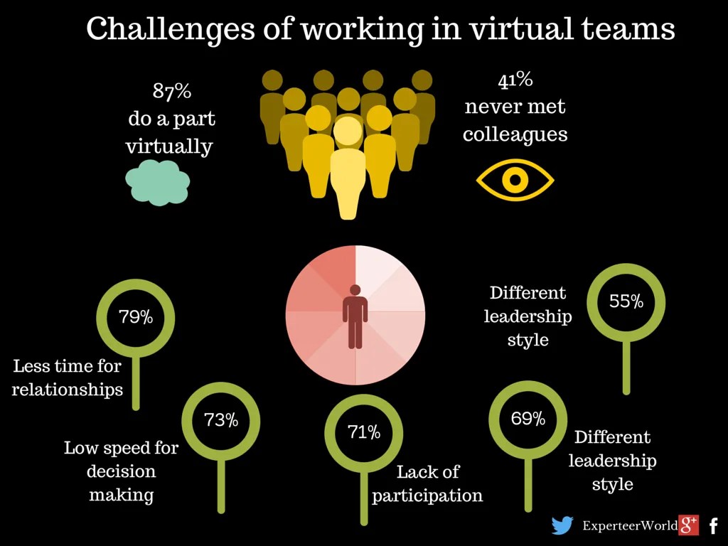 What Are the Challenges of Working in Virtual Teams? Experteer Magazine
