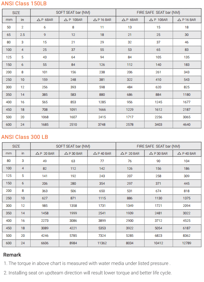 HippoValve The Best High Performance Butterfly Valves
