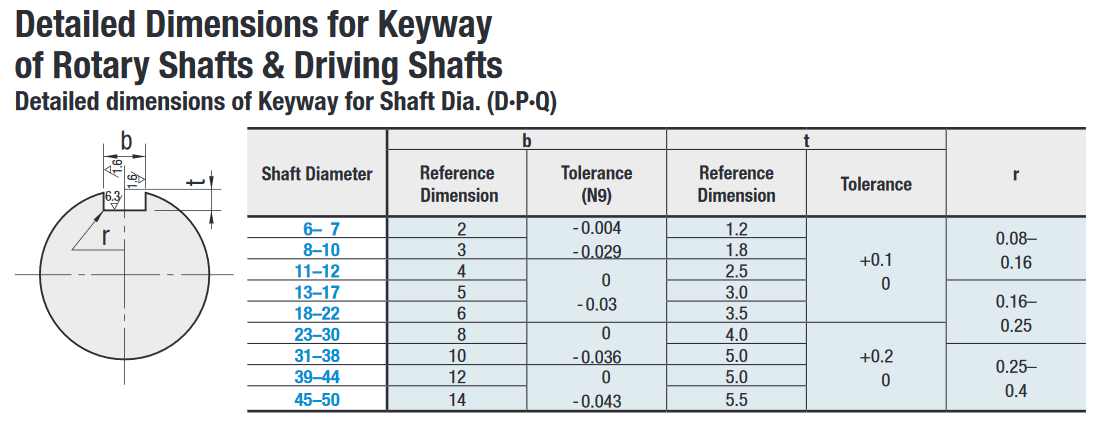 Keyway Dimensions | MISUMI Mech Lab Blog