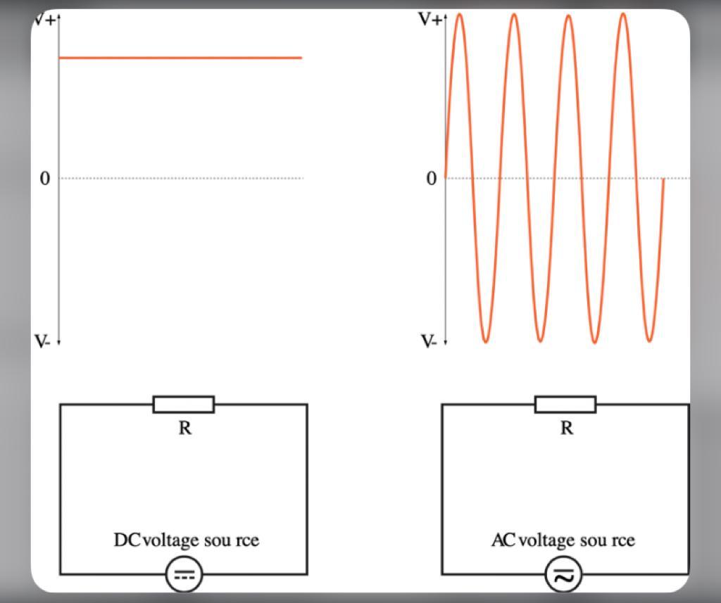 AC, DC Currents and Voltage Fundamentals in Electrical Engineering
