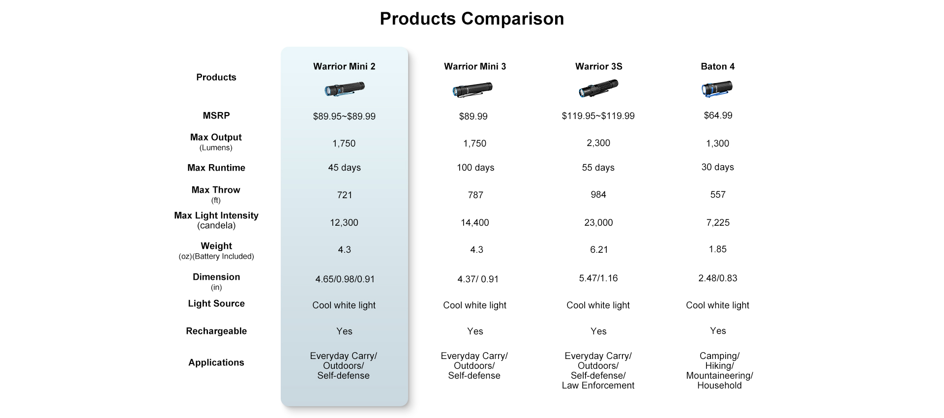 Warrior Mini 2 Compact EDC Tactical Flashlight - Olight Store