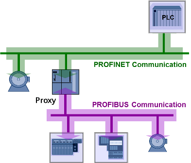 Profinet, Industrial Ethernet for advanced manufacturing