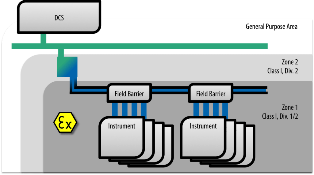 PROFIBUS PA Simple and Safe in Hazardous Zones PI North America