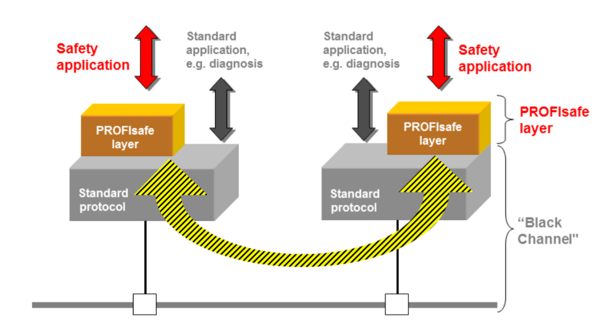 PROFIsafe: Functional Safety Over the Bus – PI North America
