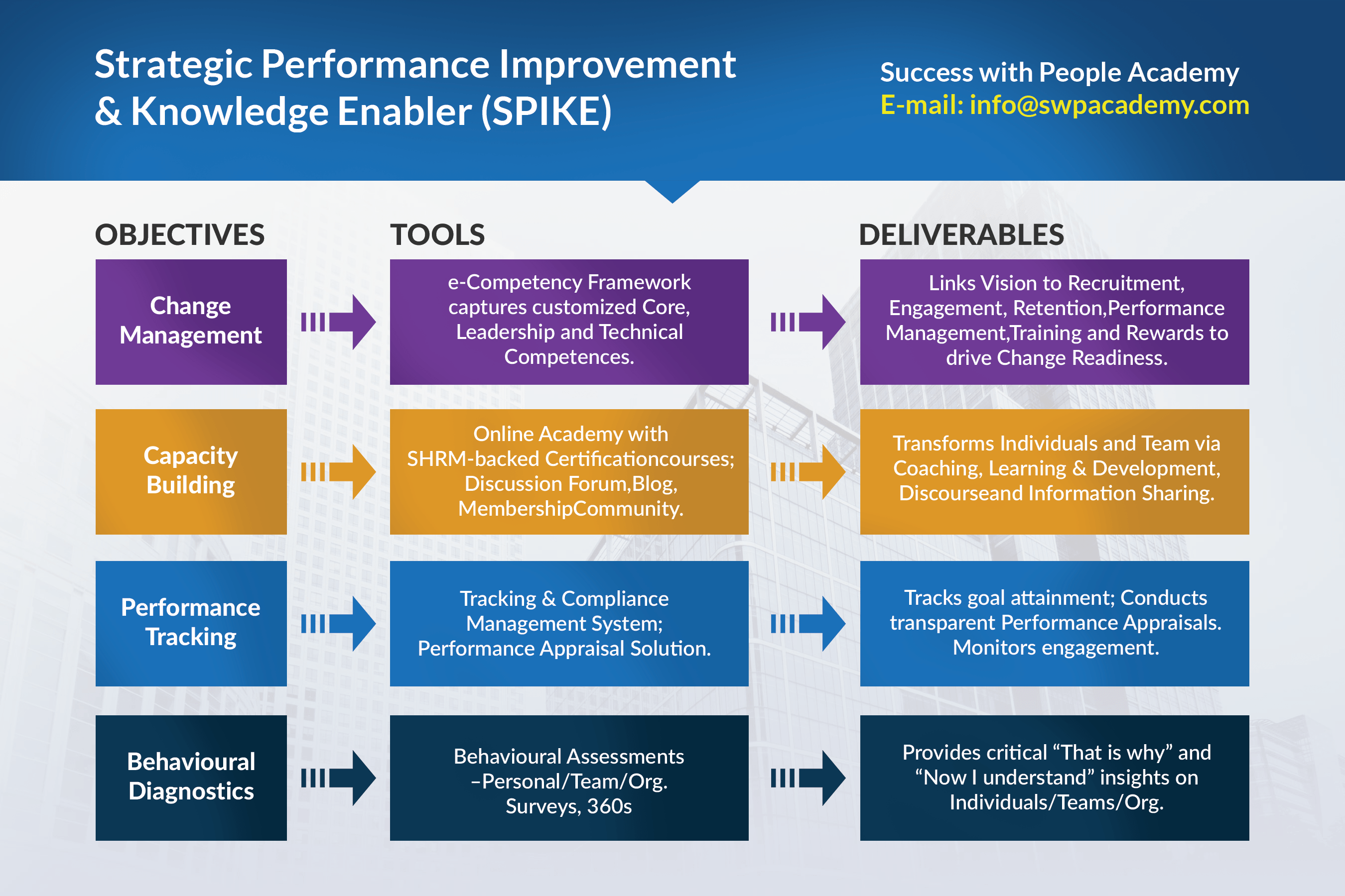 SPIKE Strategic Performance Improvement & Knowledge Enabler SWP Academy