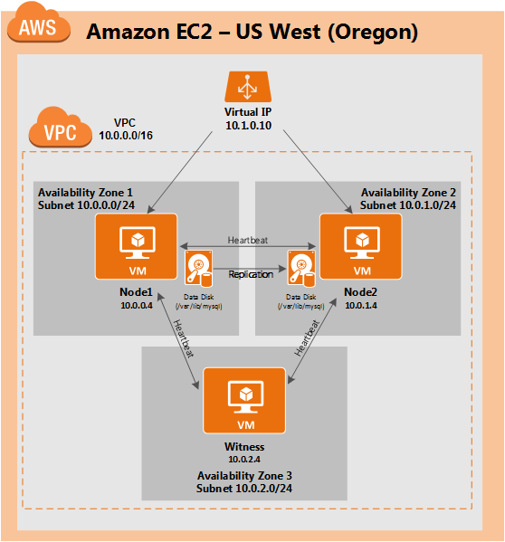 StepByStep How to configure a Linux failover cluster in Amazon EC2