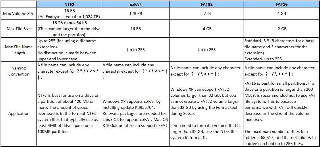 What is the difference between NTFS, exFAT, FAT32 and