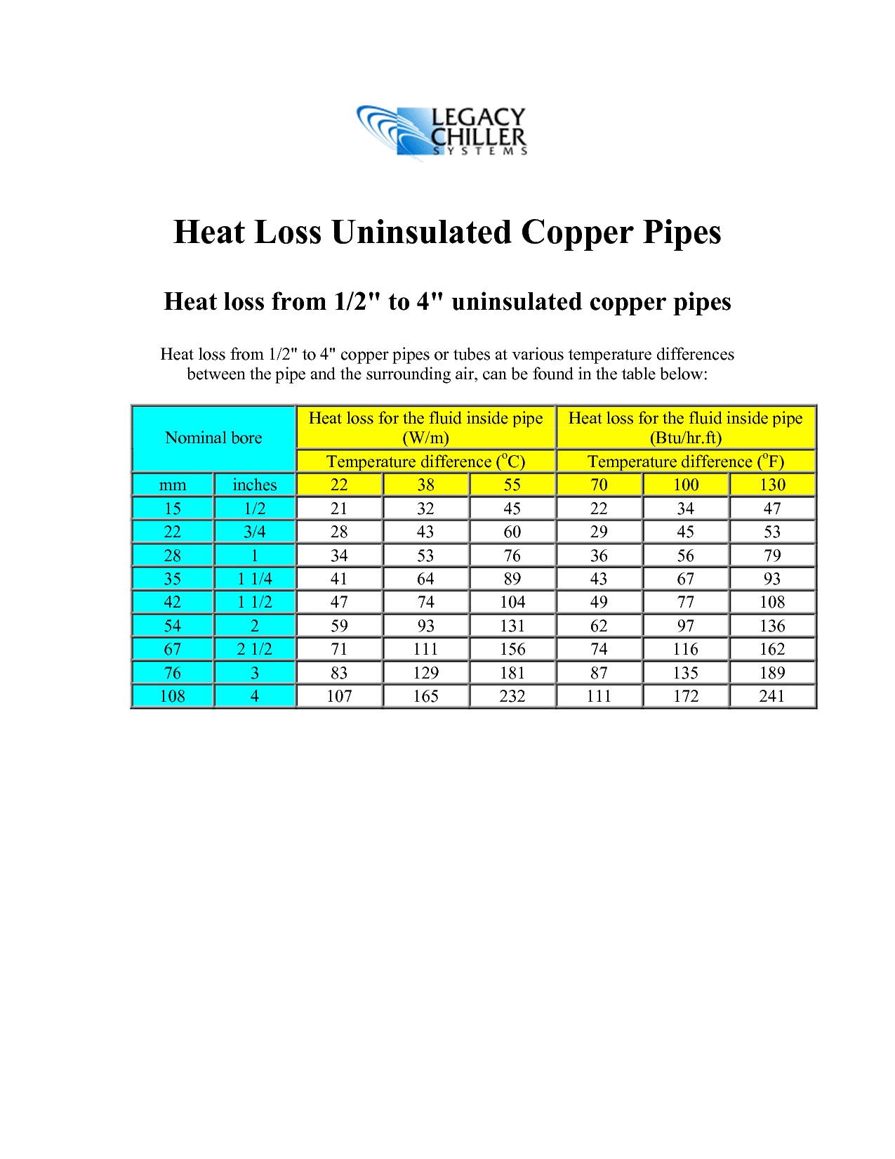What is the Heat loss for copper pipe.... — Heating Help The Wall
