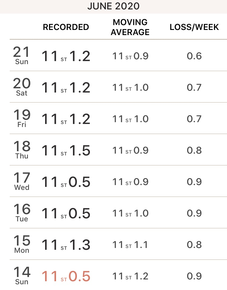 is this daily weight fluctuations normal? —