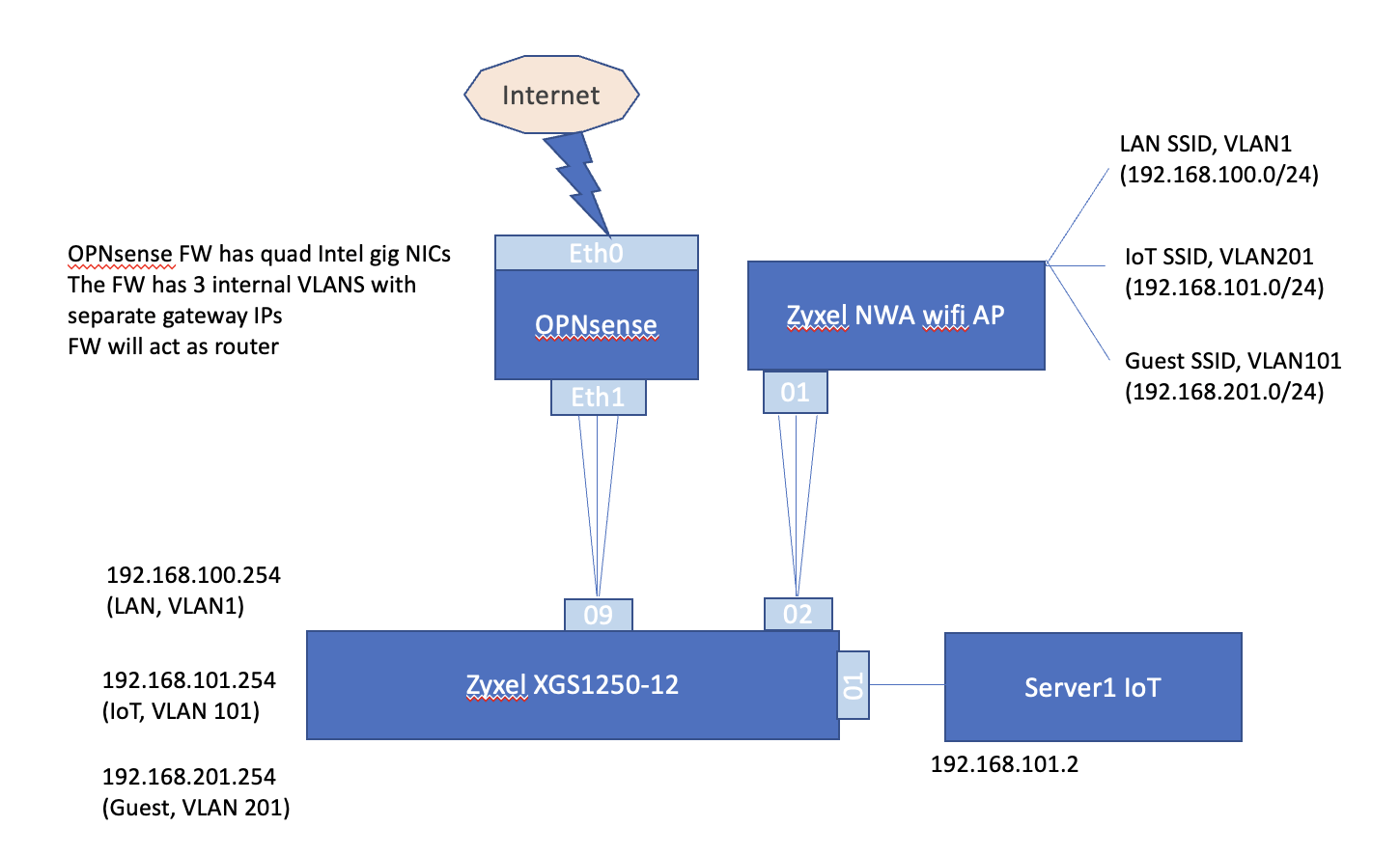 Help setting up VLAN and multiple SSID with NWA1123ACv2 and XGS125012