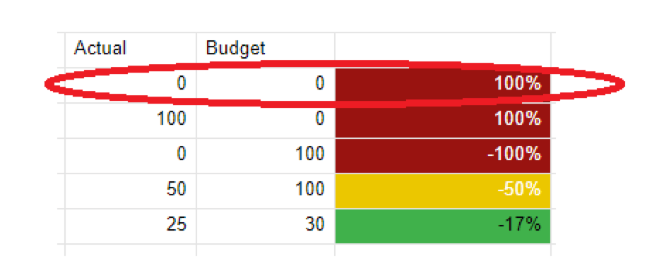 Calculating Variances with Negative Numbers — Smartsheet Community