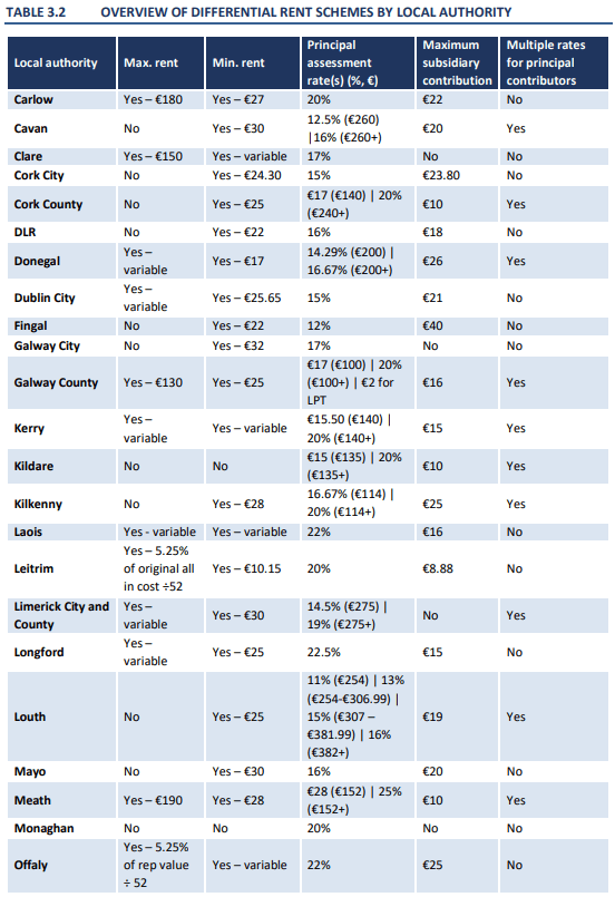 Council differential rent — boards.ie Now Ye're Talkin'