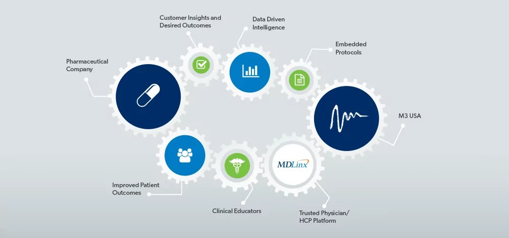 Integrated Solutions – M3 USA