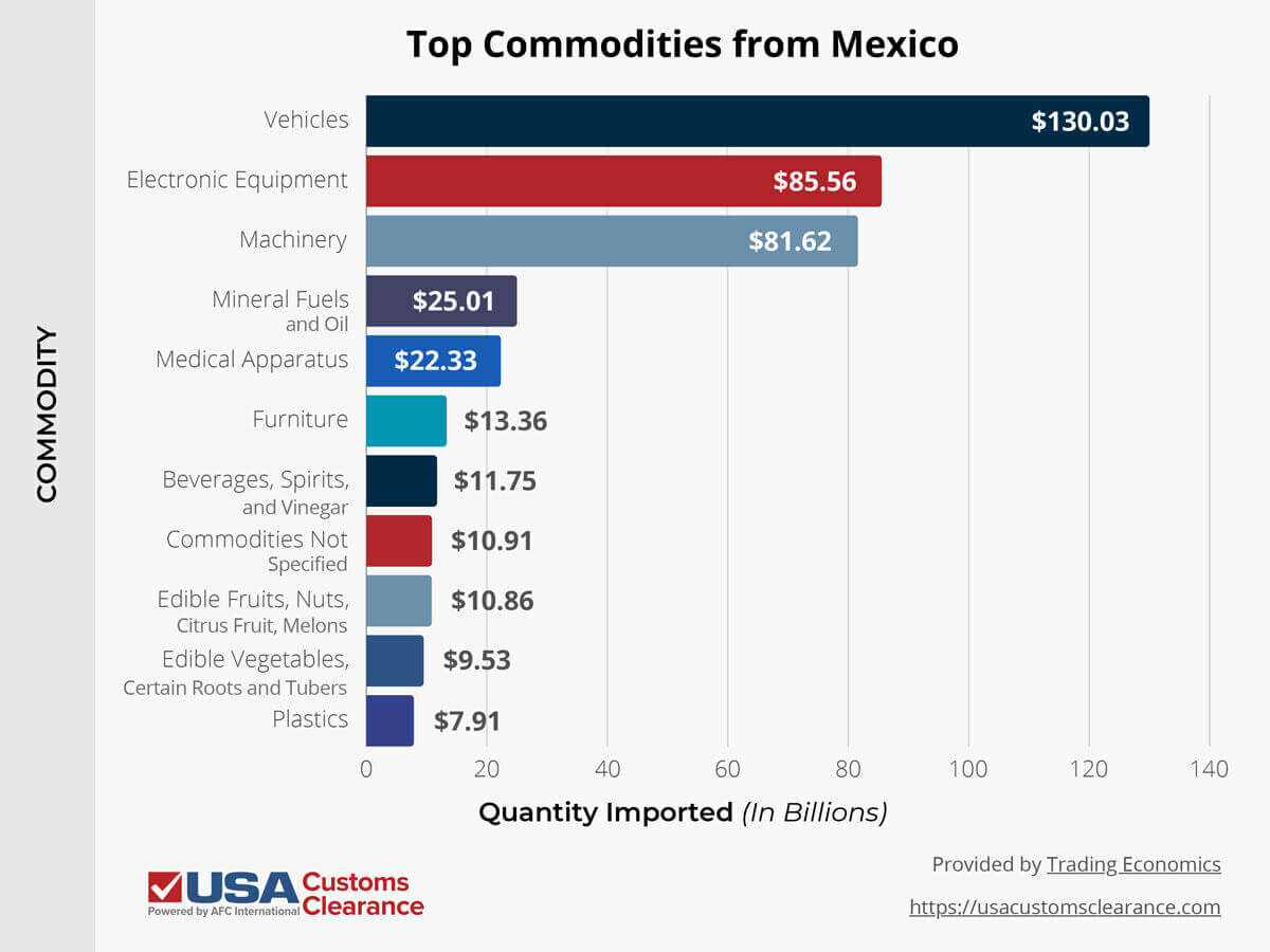 The Complete Guide to Importing Products From Mexico to the U.S.