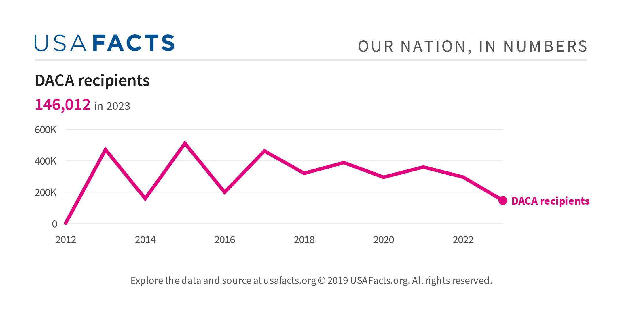 DACA recipients USAFacts