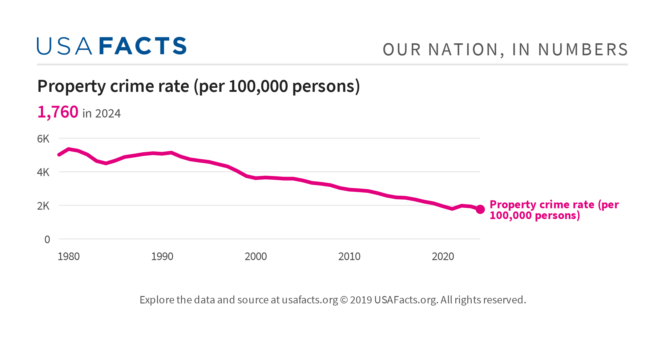 Property crime rate (per 100,000 persons) USAFacts