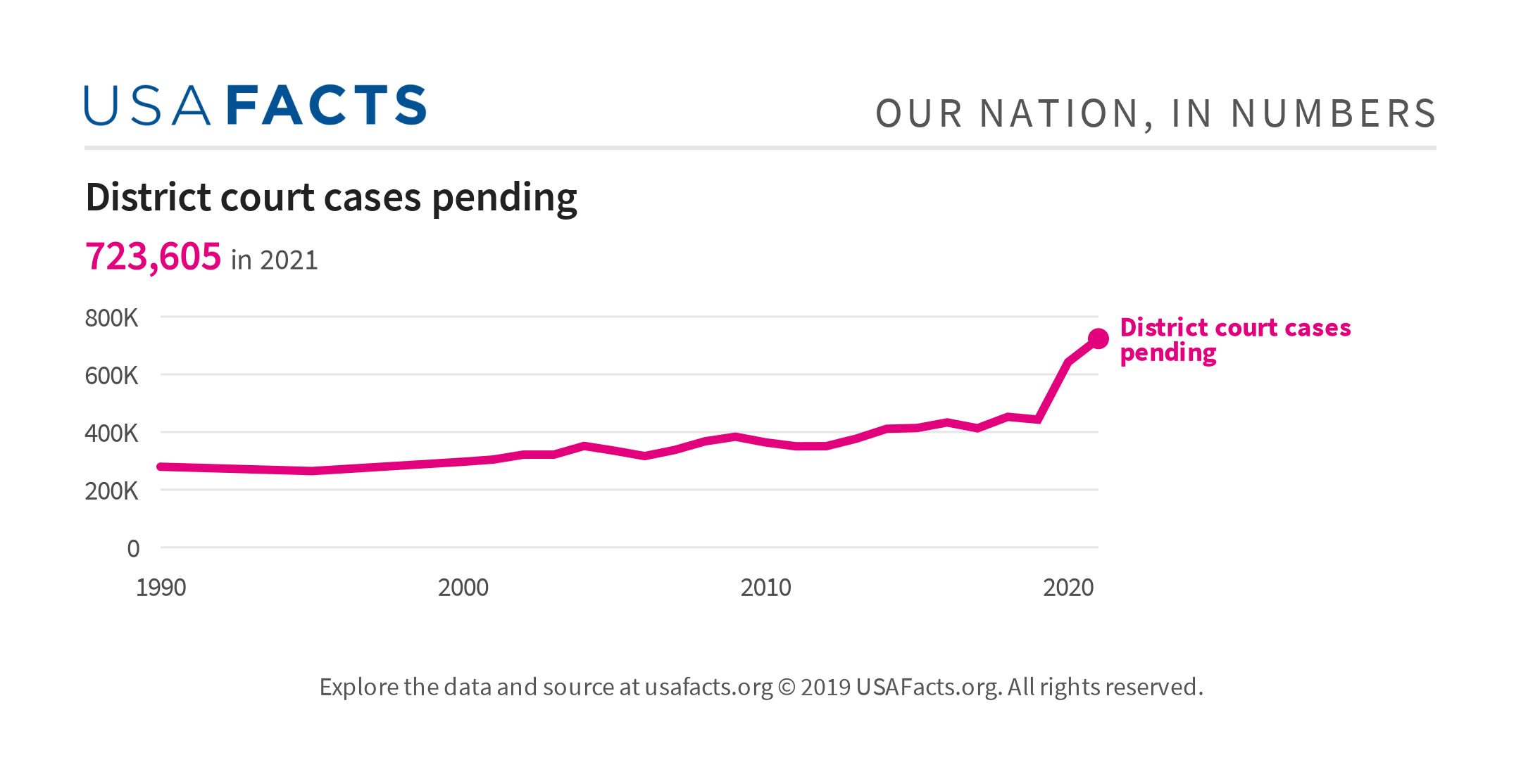 District court cases pending USAFacts