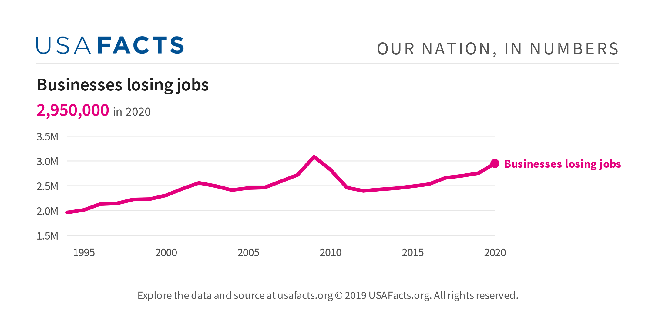 Businesses losing jobs USAFacts