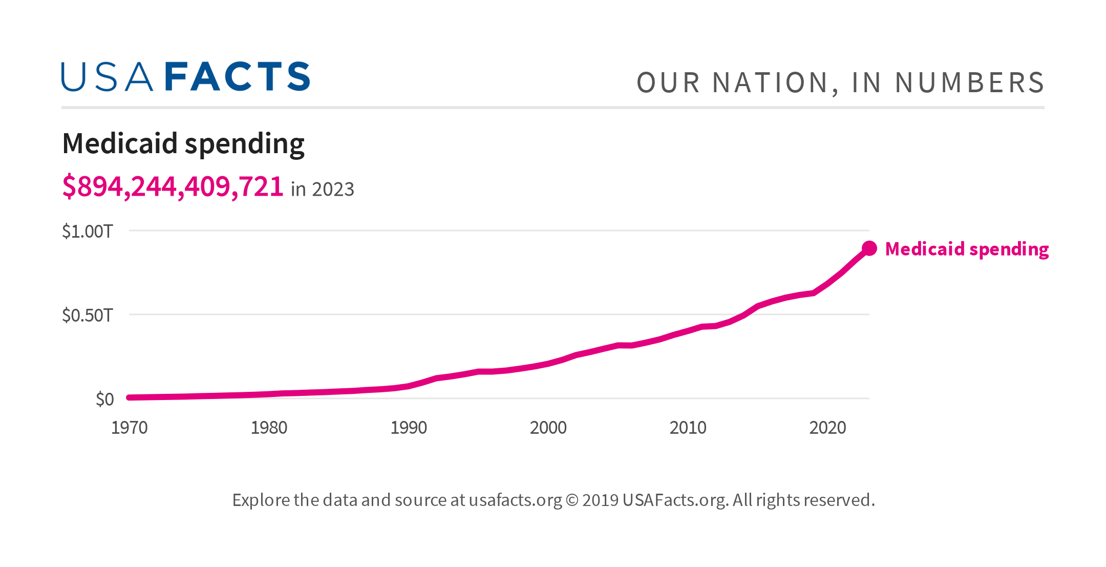 Medicaid spending USAFacts