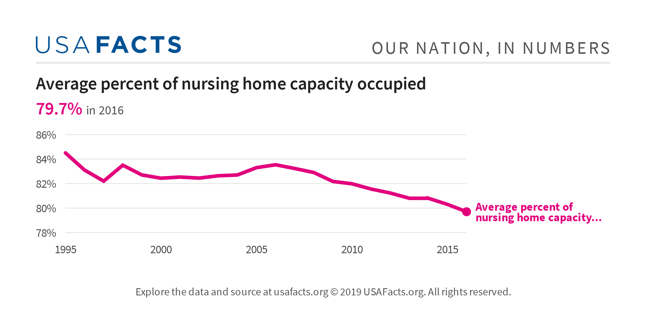 Average percent of nursing home capacity occupied USAFacts
