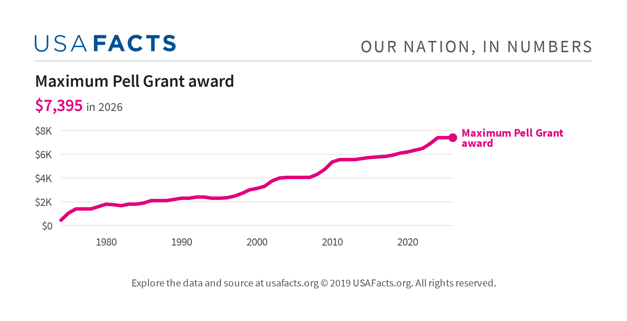 Maximum Pell Grant award USAFacts