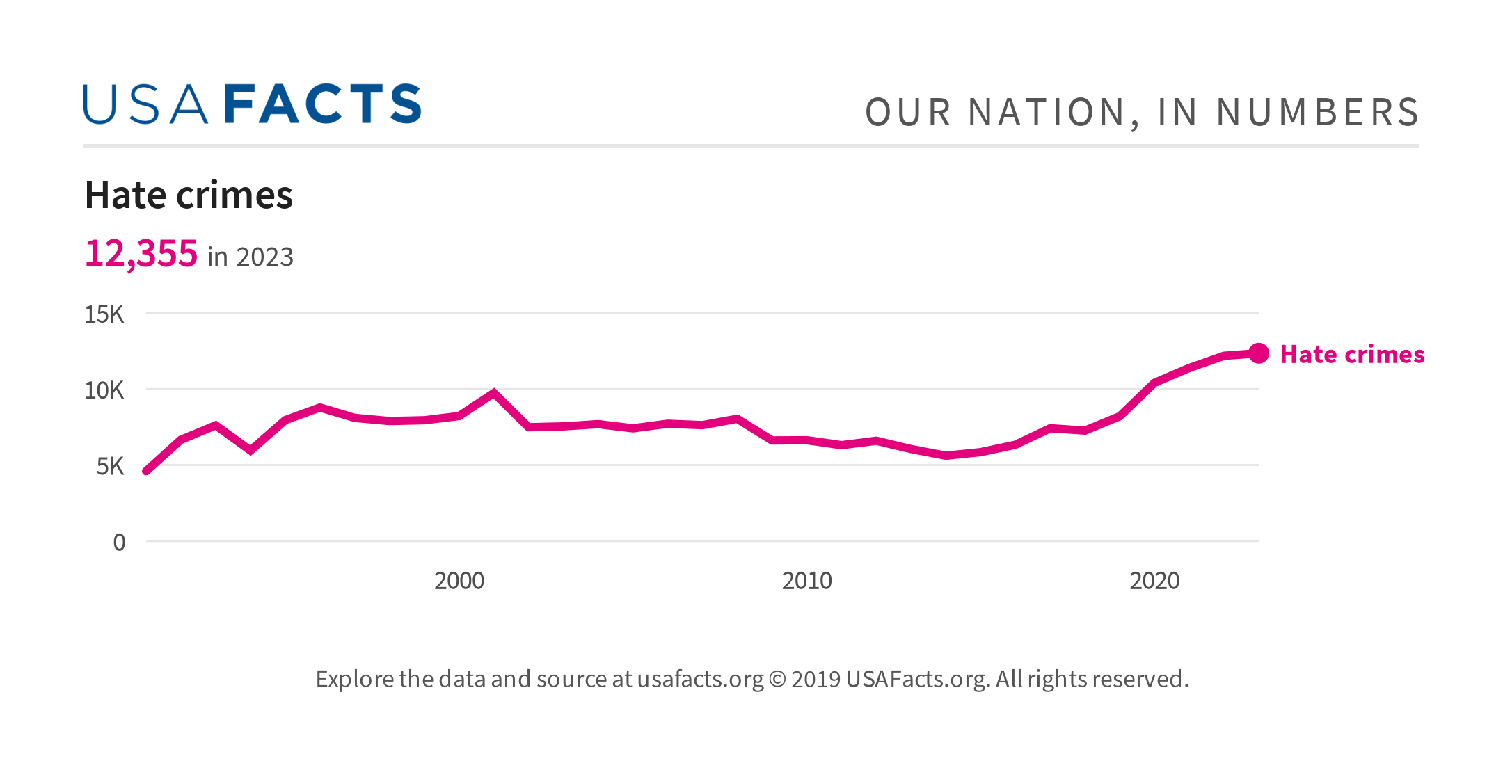 Hate crime incidents USAFacts