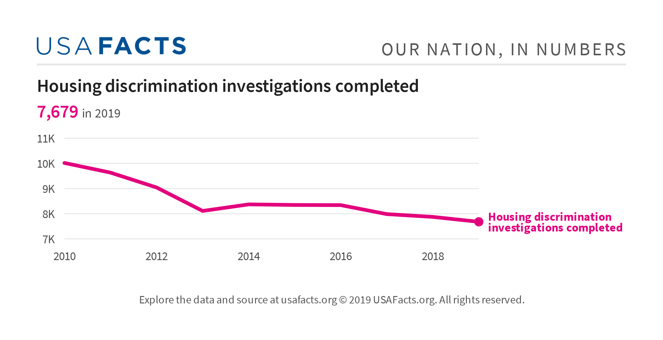 Housing discrimination investigations completed under the Fair Housing Act USAFacts