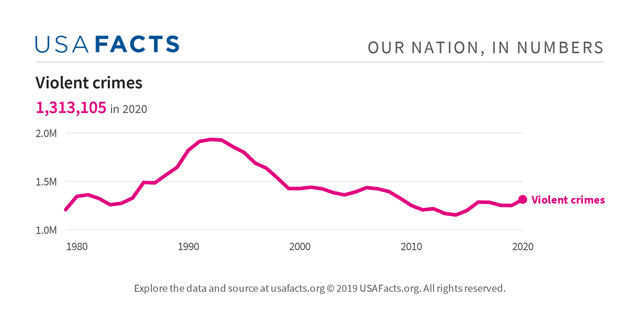 Violent crimes USAFacts