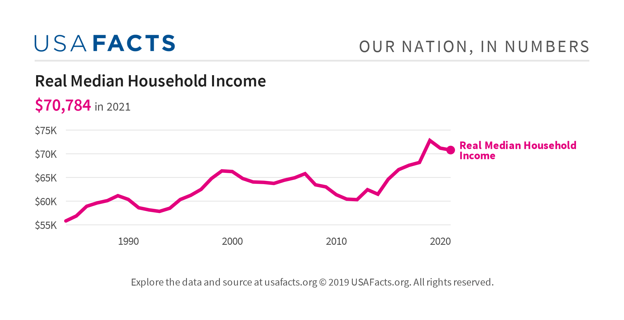 Real median household USAFacts