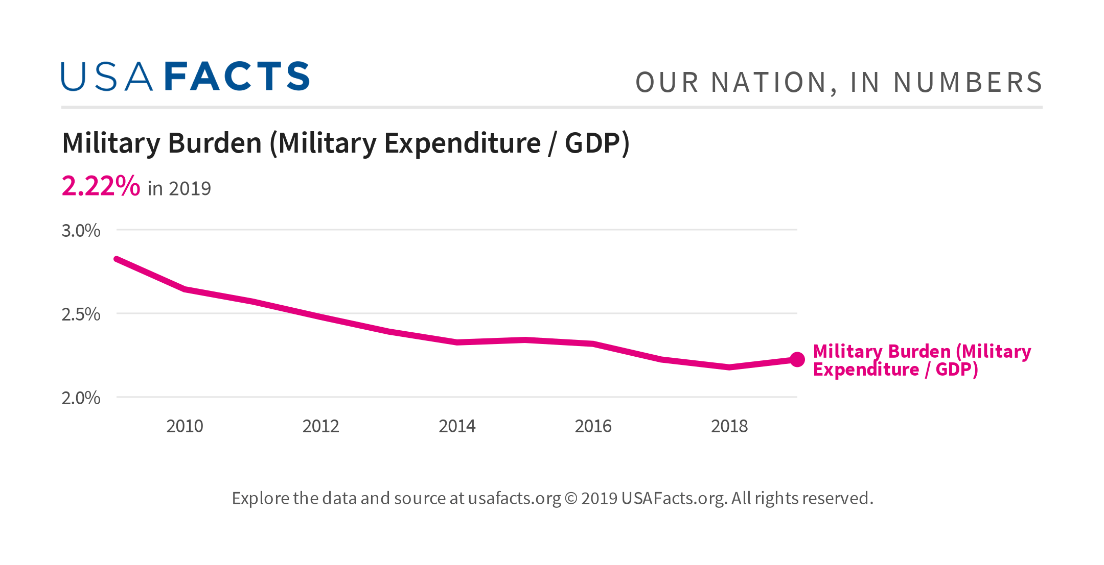 Military Burden (Military Expenditure / GDP) USAFacts