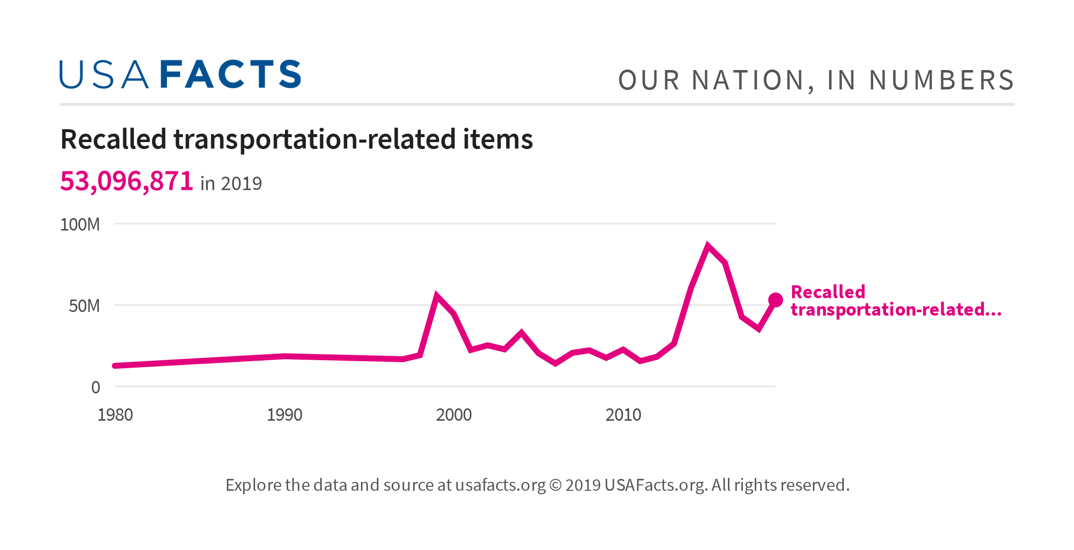 Recalled transportationrelated items USAFacts