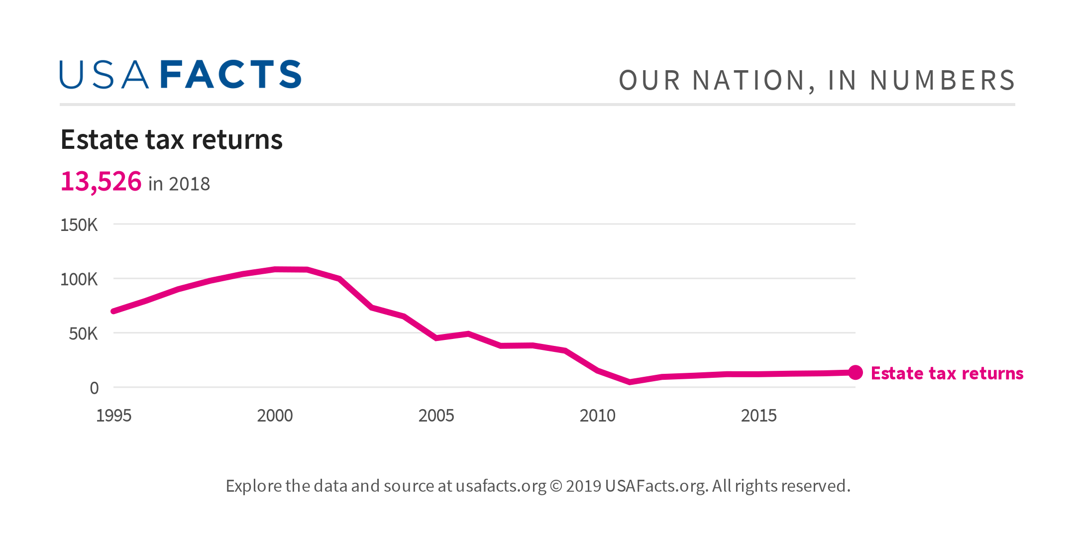 Estate tax returns USAFacts