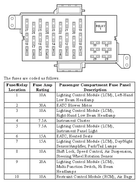 [DIAGRAM] 2000 Lincoln Town Car Fuse Panel Diagram Free Download